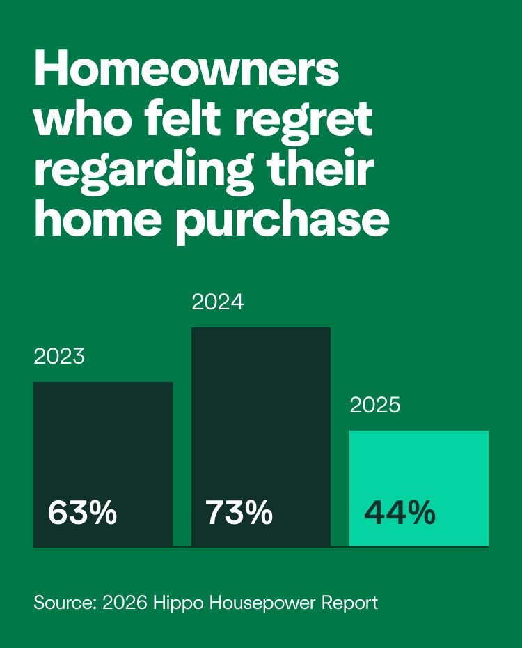 A bar graph showing homeowner regret data for 2023, 2024, and 2025.