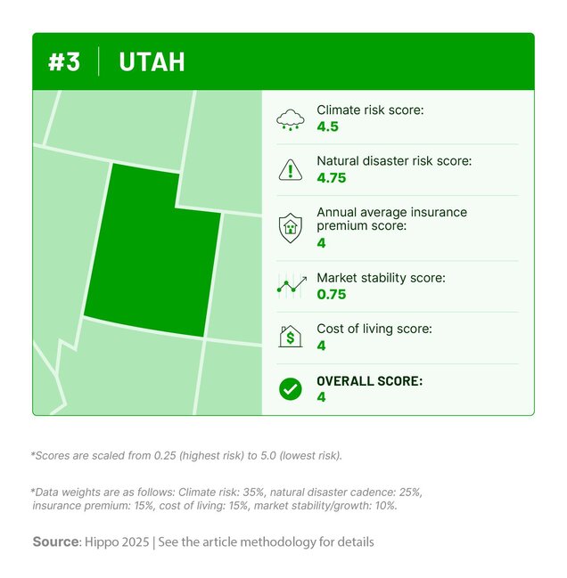 Graphic outlining Utah’s climate risk, natural disaster history, insurance costs, cost of living, and housing market stability scores.]