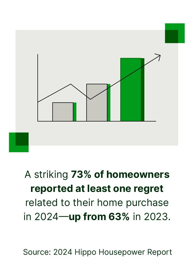 A graphic with a smaller bar chart highlights a rise in homeowner regrets.  