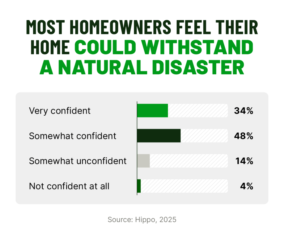Graphic showing how homeowners feel about whether their home could withstand natural disaster: 34% feel very confident, 48% feel somewhat confident, 14% feel somewhat unconfident, and 4% feel not confident at all.