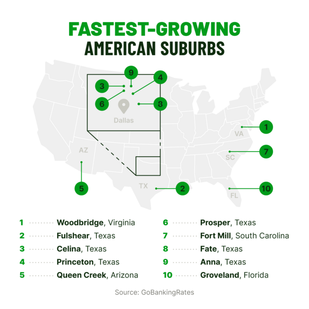 A map highlights the 10 fastest-growing American suburbs, with locations in Texas, Virginia, Arizona, South Carolina, and Florida.