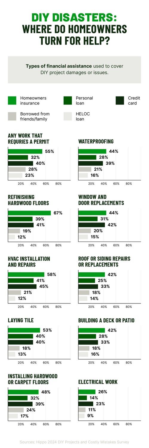 A graph of multiple bar charts shows the types of financial assistance for DIY project damages.