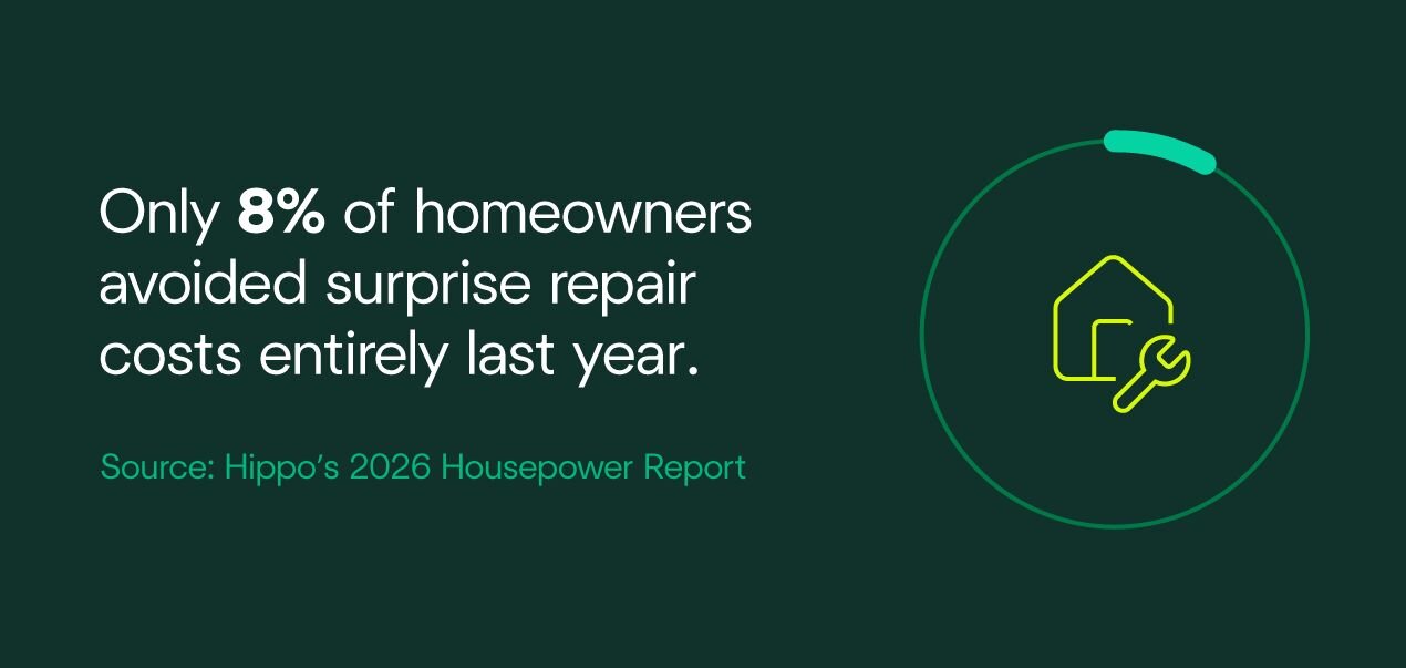 A graphic that reads: Only 8% of homeowners avoided surprise repair costs entirely last year.
