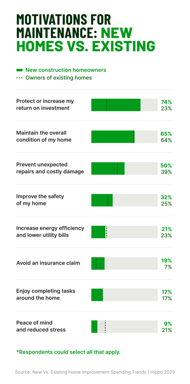 A bar chart compares maintenance motivations of new construction homeowners vs. owners of existing homes.