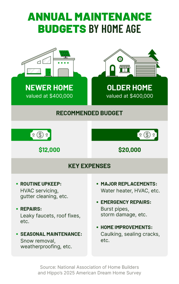 Graphic comparing annual maintenance budgets and expenses for newer and older homes.