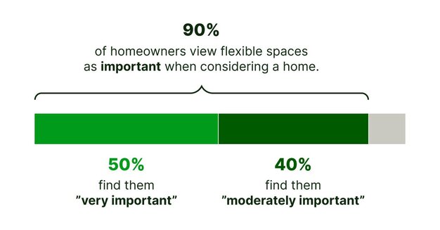Chart highlighting how 90% of homeowners want flexible spaces in their home.