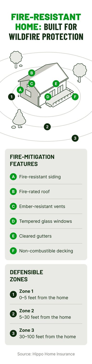 A graphic shows home fire-mitigation features and defensible zones for fire protection.