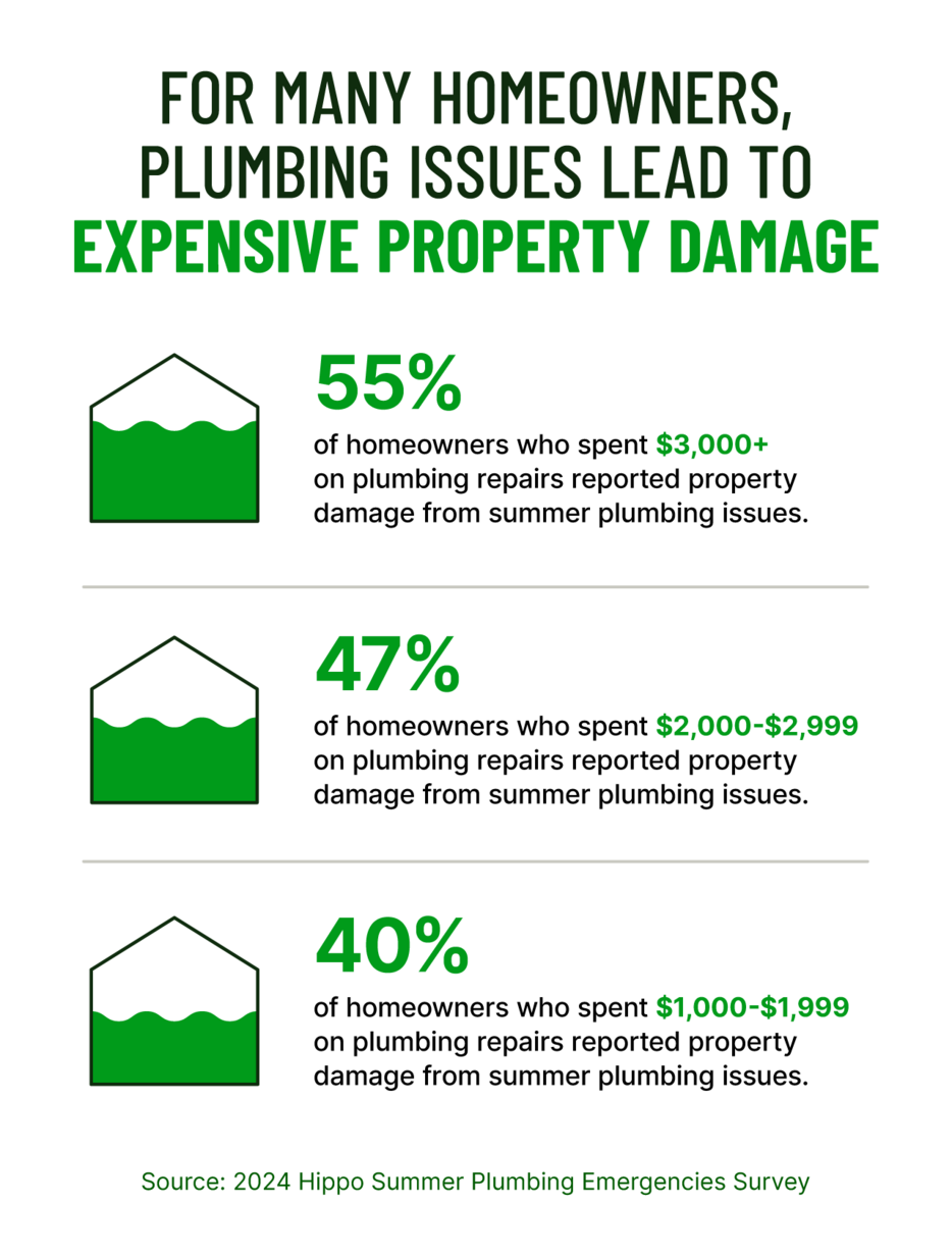 A graphic shows how plumbing issues can lead to expensive property damage and repairs. 