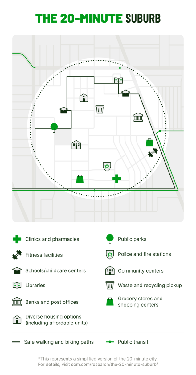 Map illustrating a 20-minute suburb example with icons for various amenities accessible by walking or transit.