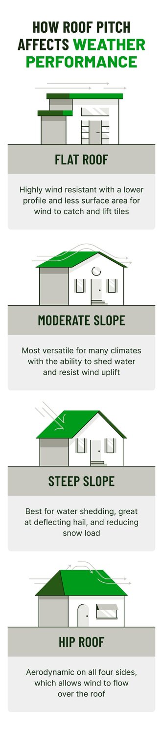 Diagram showing how different roof pitches affect drainage and wind resistance.
