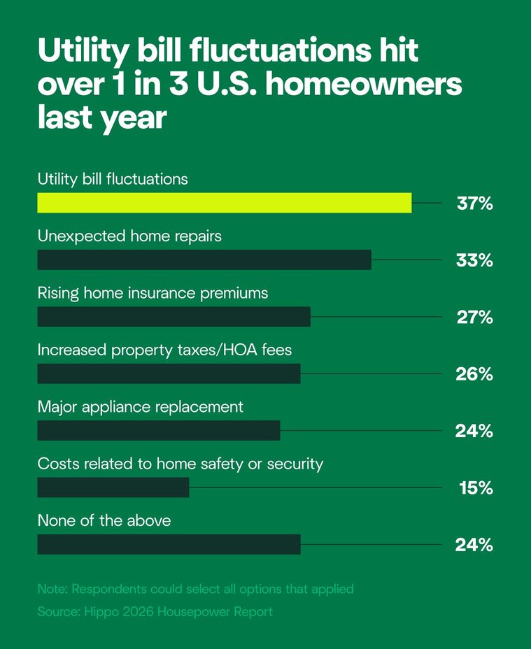 A chart showing that 37% of homeowners say fluctuating utility bill prices impacted their financial stability last year.