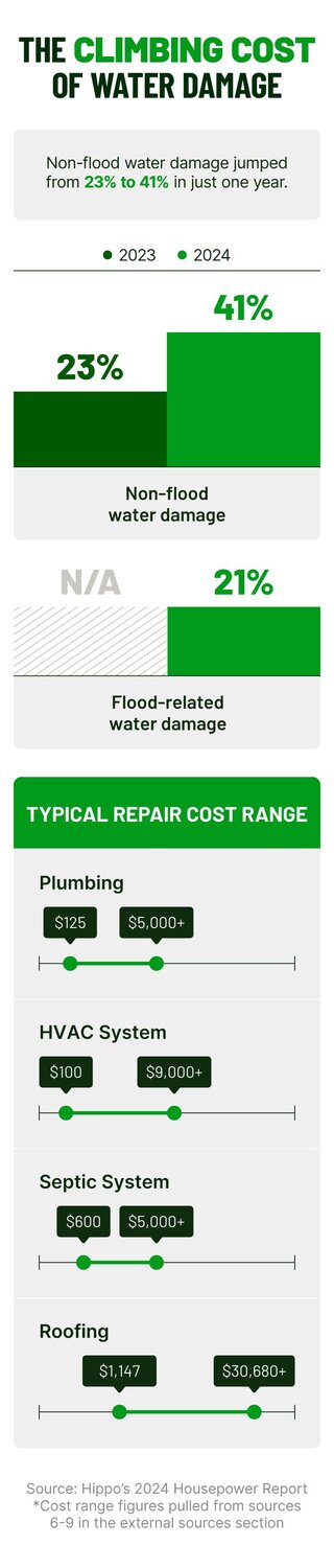 Chart comparing the rising rates of water damage incidents in 2023 vs 2024 alongside typical repair and preventive maintenance costs