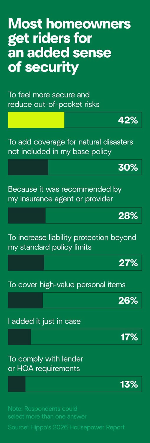 A graphic showing the top reasons why people get homeowners insurance riders. Number 1 is the sense of security.