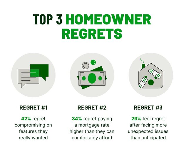 A graphic outlines the top three homeowner regrets identified in 2024.