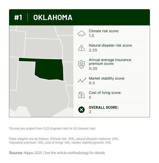 Graphic outlining Oklahoma’s climate risk, natural disaster history, insurance costs, cost of living, and housing market stability scores.