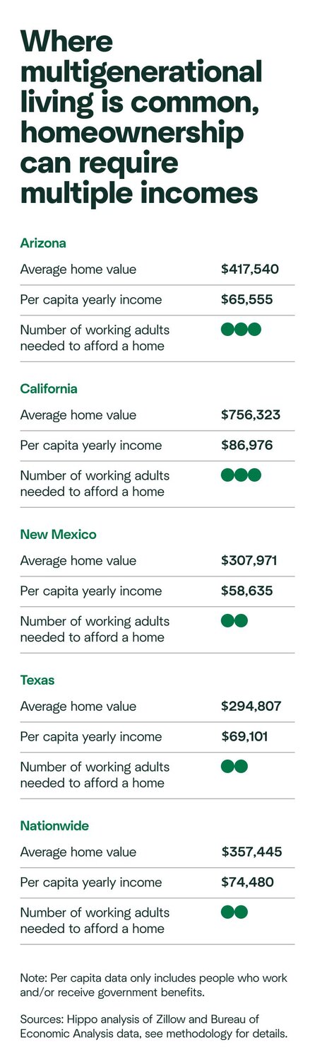 A graphic showing how many working adults it takes to afford the average home in four different states. Nationwide, it takes three people.