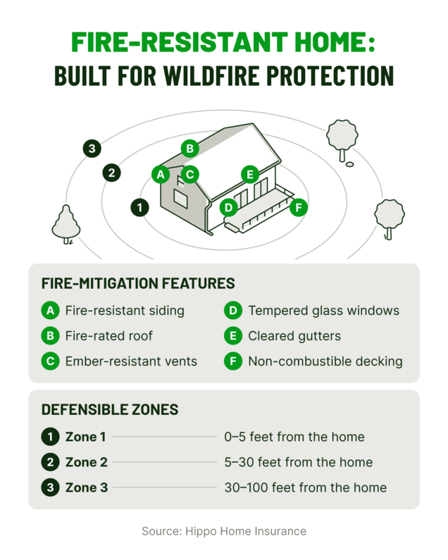 A graphic shows home fire-mitigation features and defensible zones for fire protection.