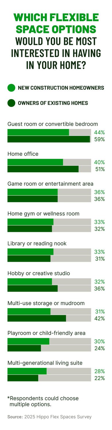 A chart compares the flexible space options homeowners are most interested in having in their home.