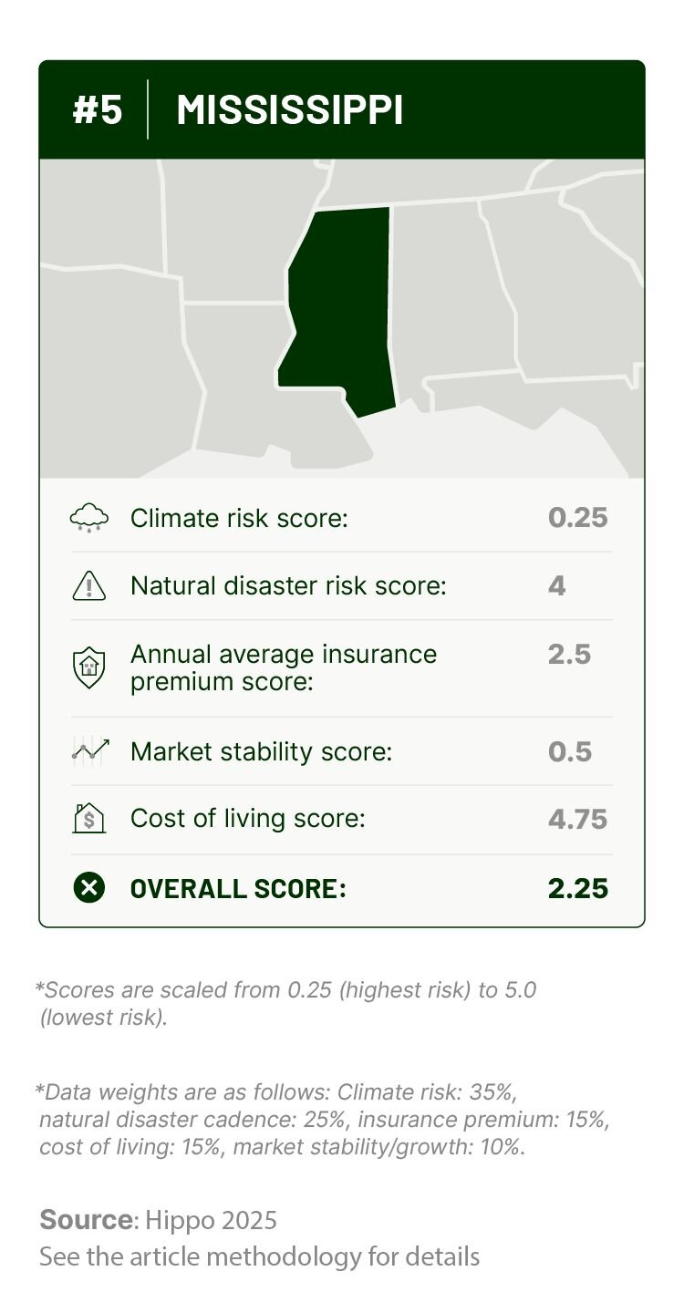 Graphic outlining Mississippi’s climate risk, natural disaster history, insurance costs, cost of living, and housing market stability scores.