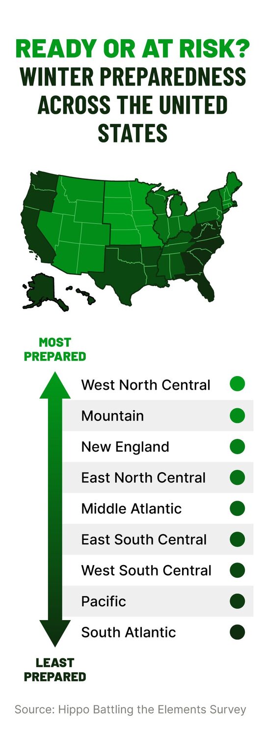 A graphic with a map of the United States highlights the most and least prepared Census regions.