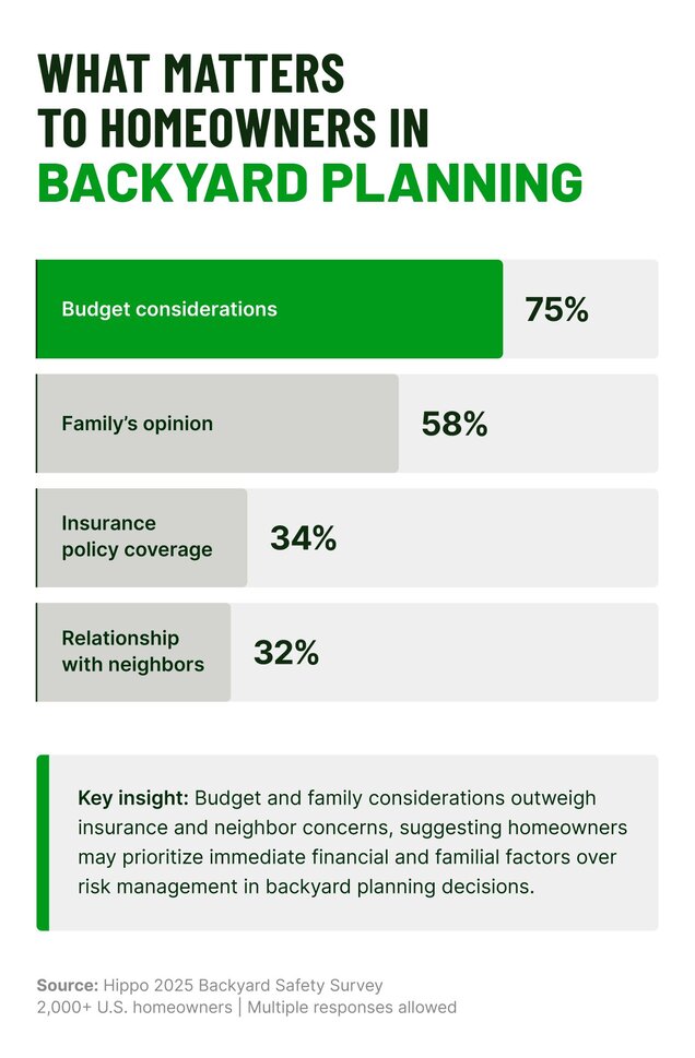 Bar chart showing homeowner backyard planning priorities: budget considerations 75%, family's opinion 58%, insurance policy coverage 34%, relationship with neighbors 32%.