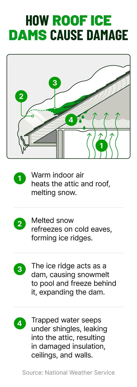 A diagram shows how warm attic air melts roof snow, which refreezes at the eaves, forming an ice dam. The dam causes water to leak into the home.