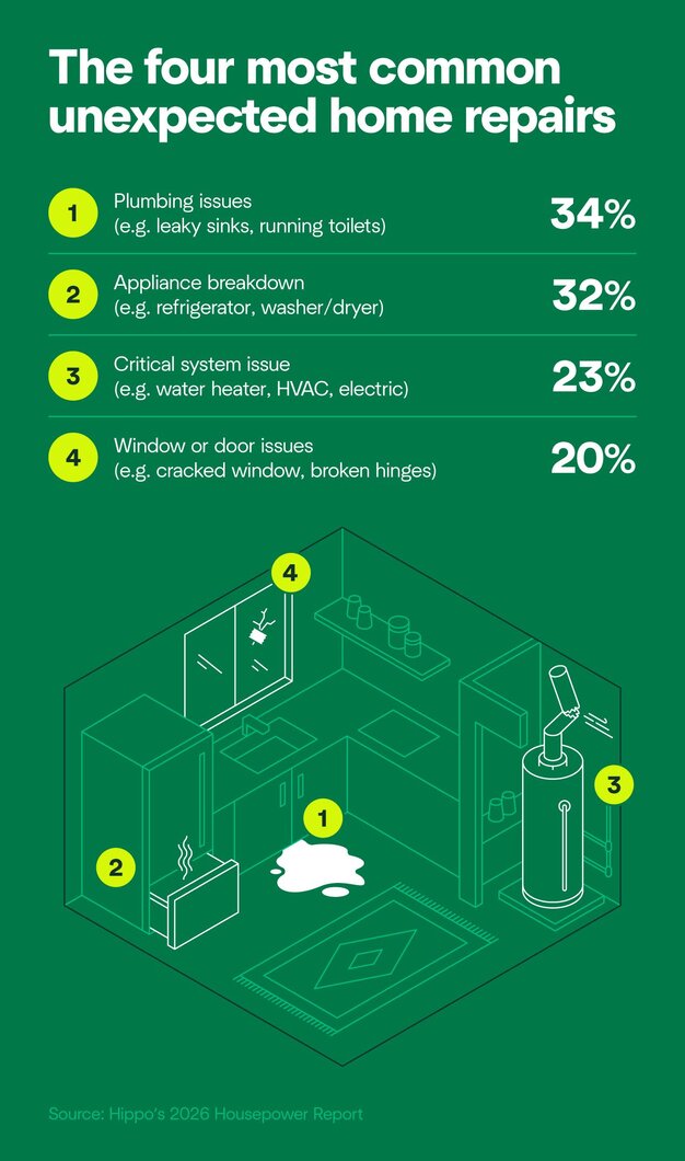 A graphic displaying the most common unexpected home repairs for homeowners. Plumbing problems are number one and appliance breakdowns are number two.