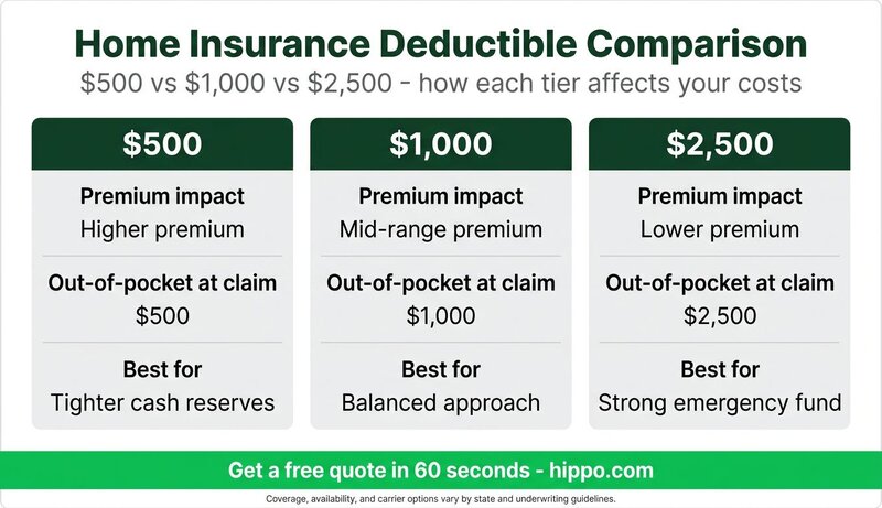 Home Insurance Deductible Comparison