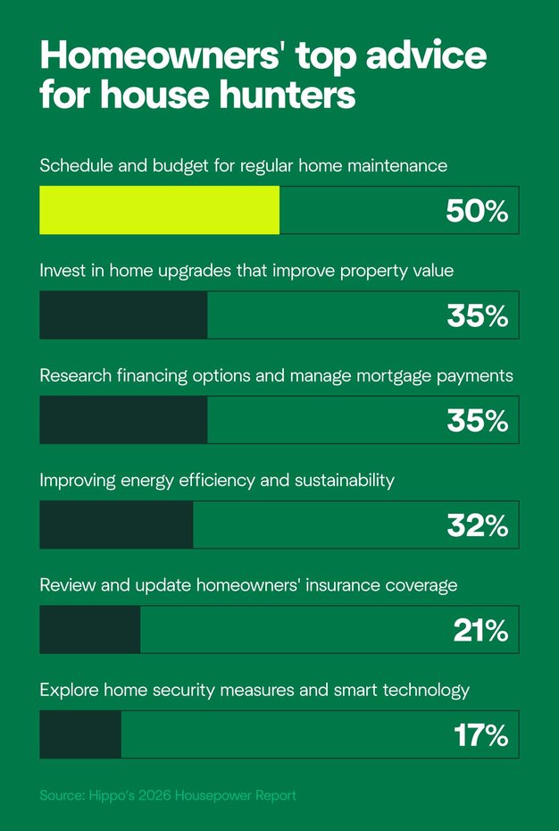 A graphic with homeowners' top advice for people who want to buy a new home. Number one is scheduling and budgeting for maintenance.