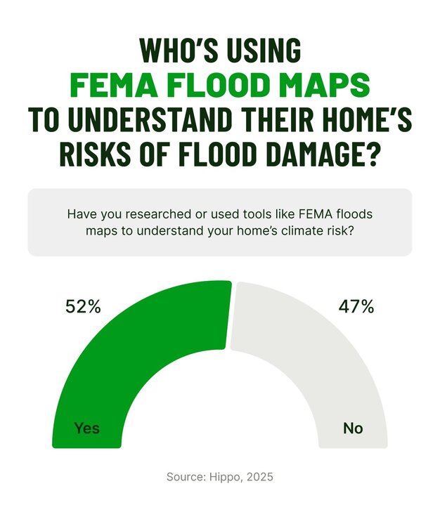 A graphic reveals the percentage of homeowners using FEMA flood maps to understand their home’s risk of flood damage