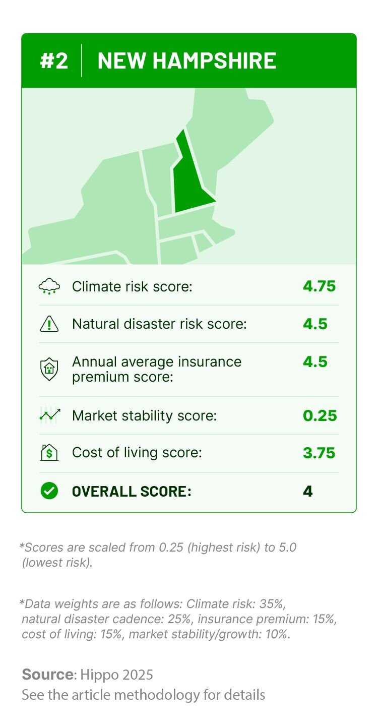 Graphic outlining New Hampshire’s climate risk, natural disaster history, insurance costs, cost of living, and housing market stability scores.