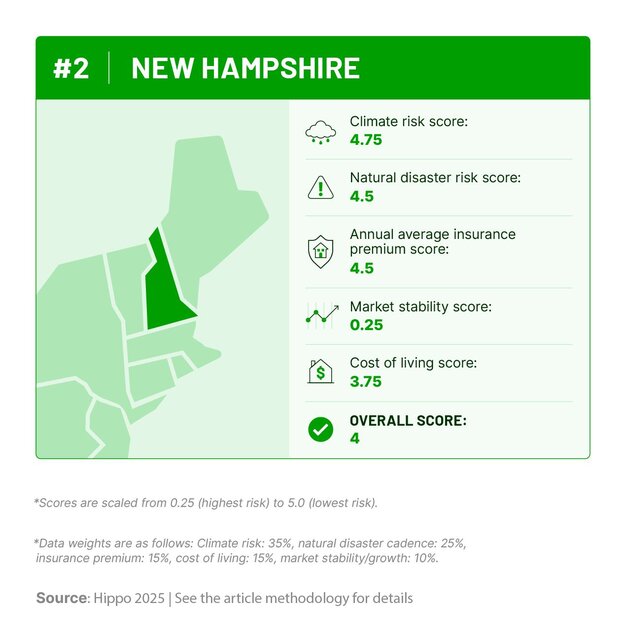 Graphic outlining New Hampshire’s climate risk, natural disaster history, insurance costs, cost of living, and housing market stability scores.