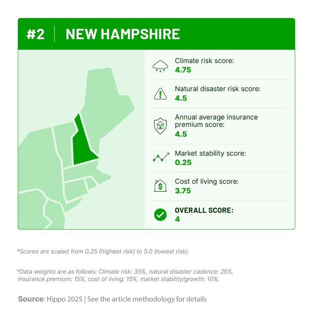 Graphic outlining New Hampshire’s climate risk, natural disaster history, insurance costs, cost of living, and housing market stability scores.