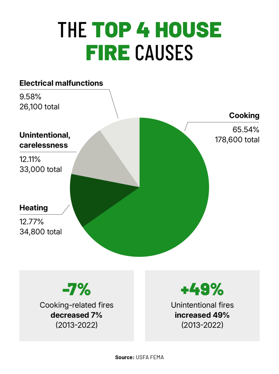 A graphic with a pie chart outlines the top four house fire causes.