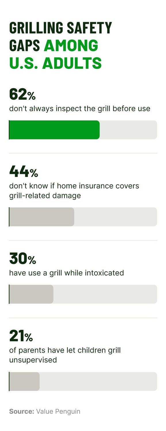 Bar graph showing common grill safety mistakes.