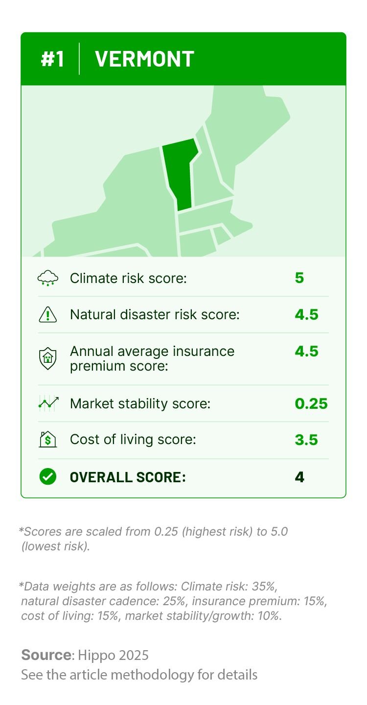 Graphic outlining Vermont’s climate risk, natural disaster history, insurance costs, cost of living, and housing market stability scores.