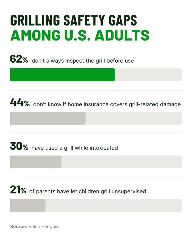 Bar graph showing common grill safety mistakes.