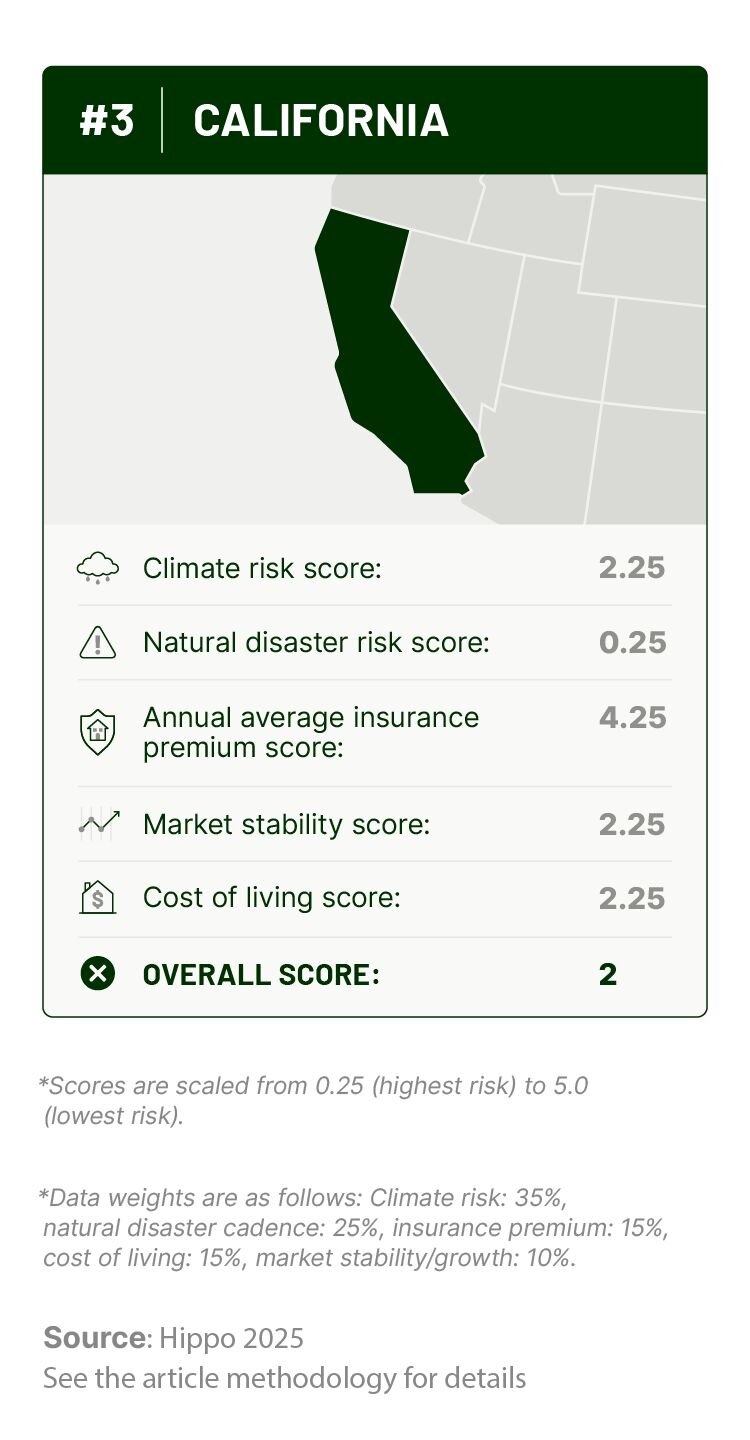 Graphic outlining California’s climate risk, natural disaster history, insurance costs, cost of living, and housing market stability scores.