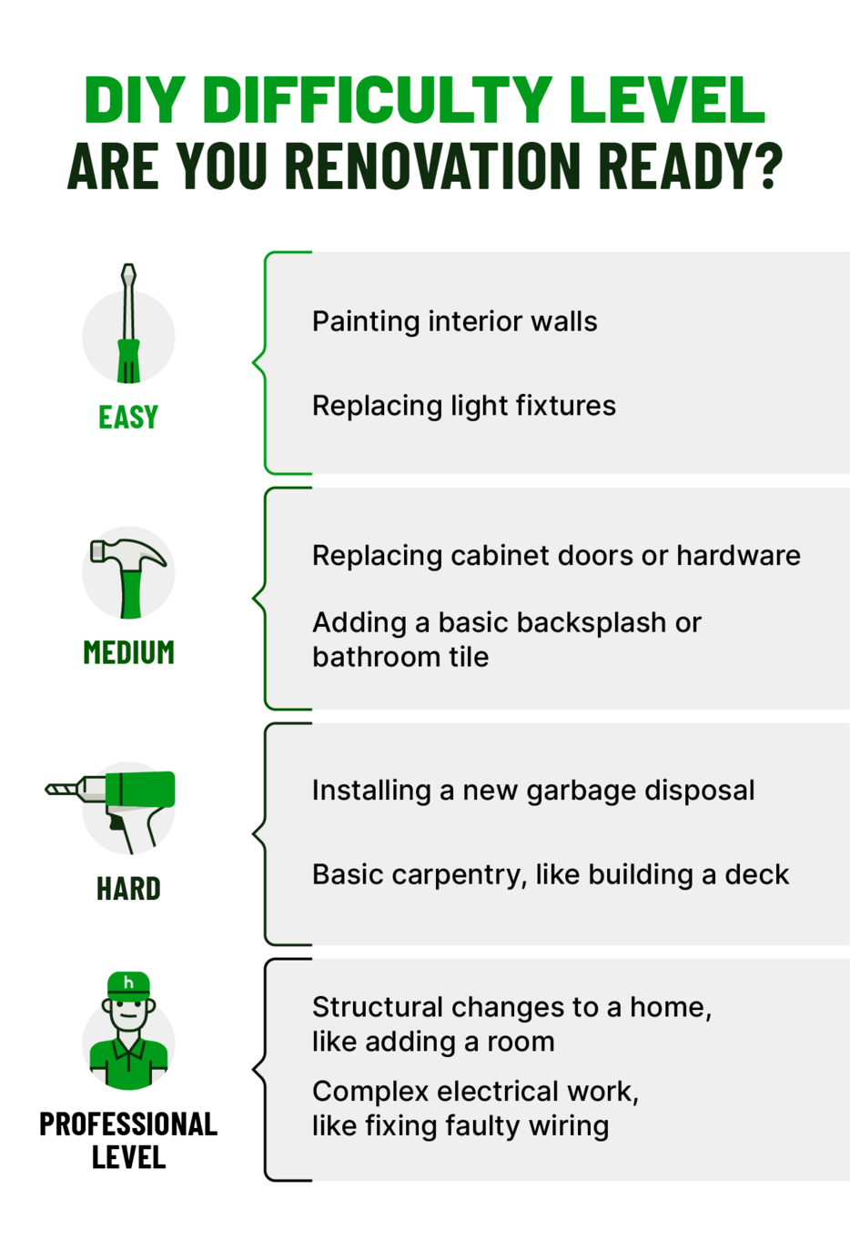 A graphic highlights the difficulty level of various projects from easy to professional. 