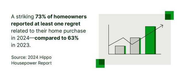 A graphic with a smaller bar chart highlights a rise in homeowner regrets.  