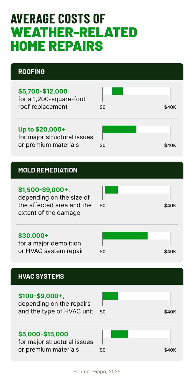 The typical costs of common weather-related home repairs. Roofing repairs might cost up to $12,000 on average, and mold remediation or HVAC repairs might cost up to $9,000 on average.