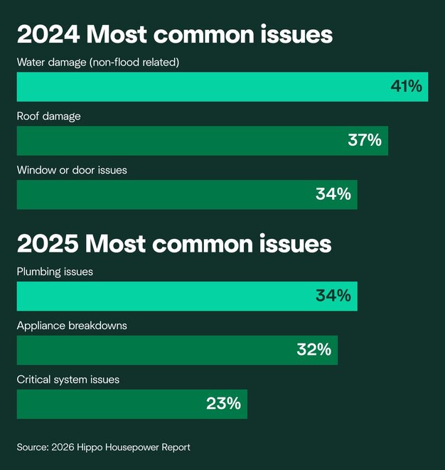 A graph comparing the most common home issues reported by homeowners in 2024 vs. 2025.