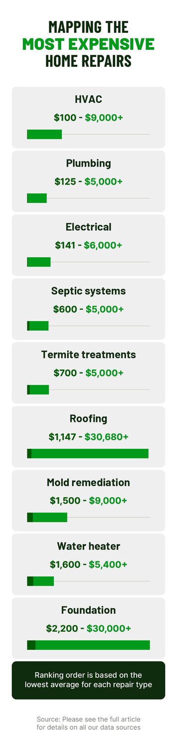 A bar chart titled "Mapping the Most Expensive Home Repairs." It shows the cost range for nine different types of repairs.