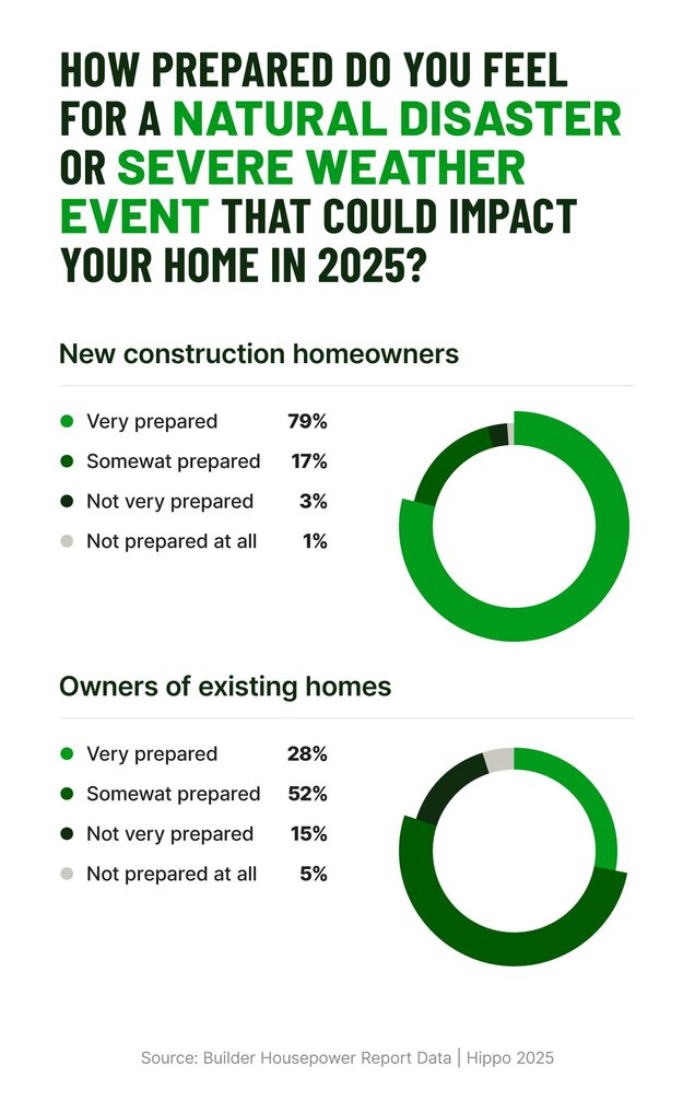 Two donut charts compare natural disaster preparedness for new build homeowners vs. owners of existing homes.