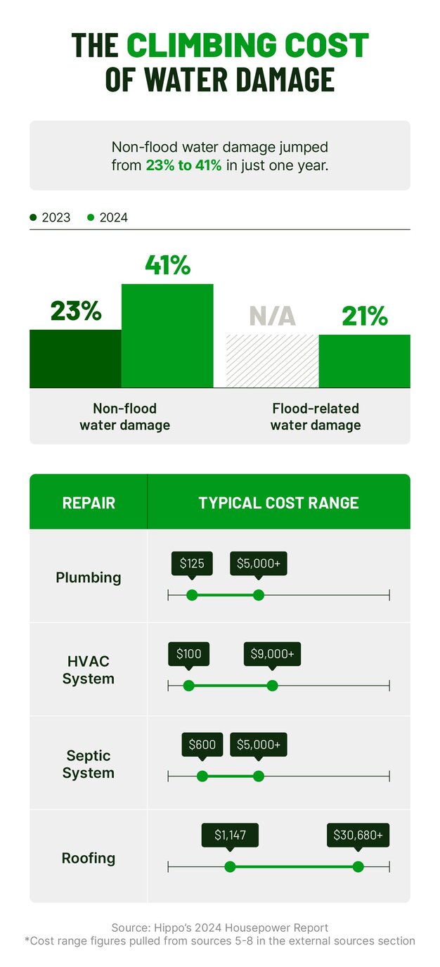 Chart comparing the rising rates of water damage incidents in 2023 vs 2024 alongside typical repair and preventive maintenance costs