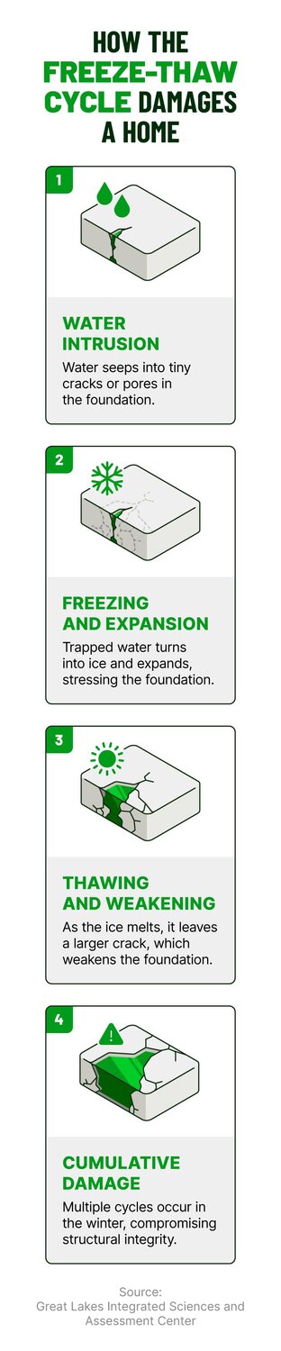 A four-step diagram showing the freeze-thaw cycle. Water seeps into a foundation crack, freezes and expands, then thaws, leaving a larger crack.
