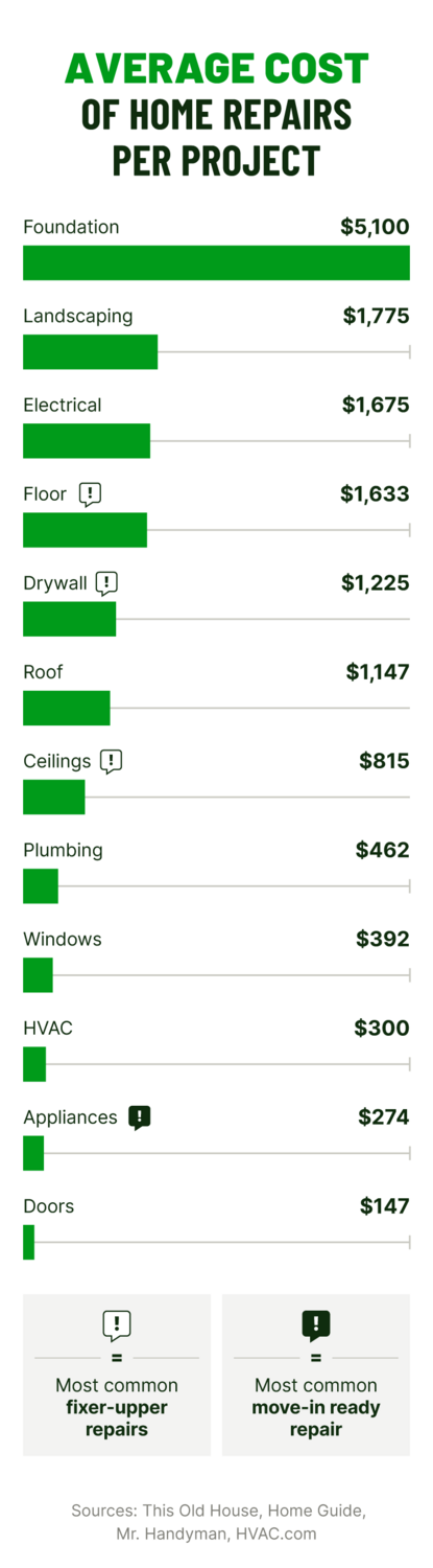A graph of average home repair costs, highlighting the most common repairs for fixer-uppers and move-in ready homes.