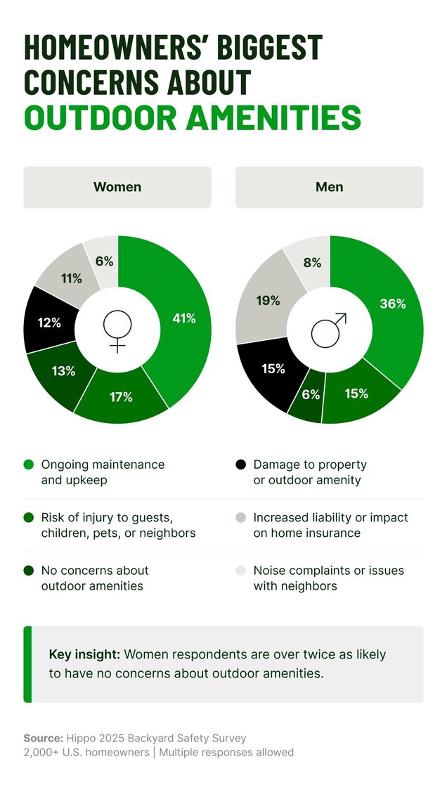 Dual charts showing gender differences in outdoor amenity concerns, with maintenance being the top priority for both men and women, but women are over twice as likely to have no concerns.