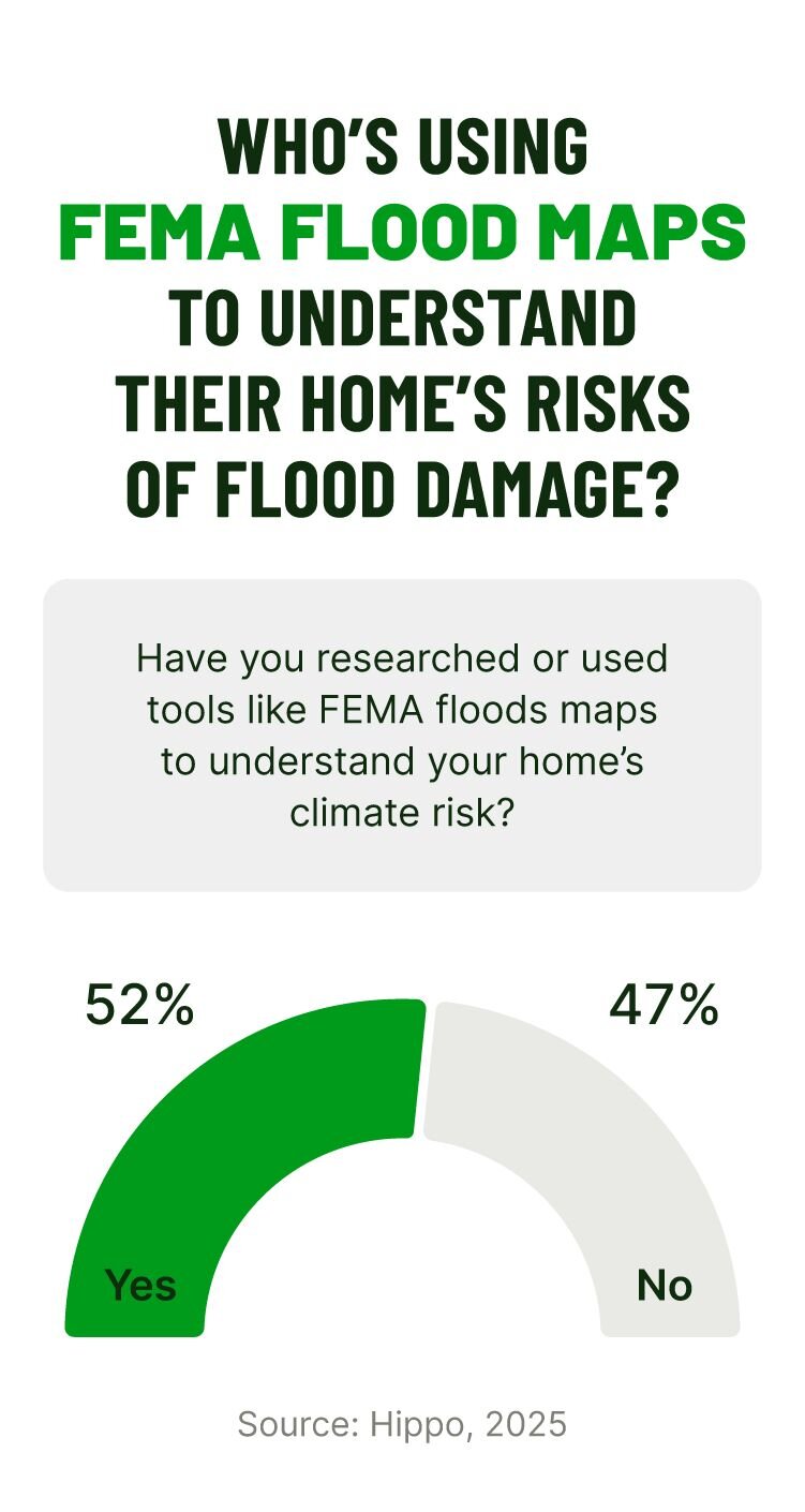 A graphic reveals the percentage of homeowners using FEMA flood maps to understand their home’s risk of flood damage