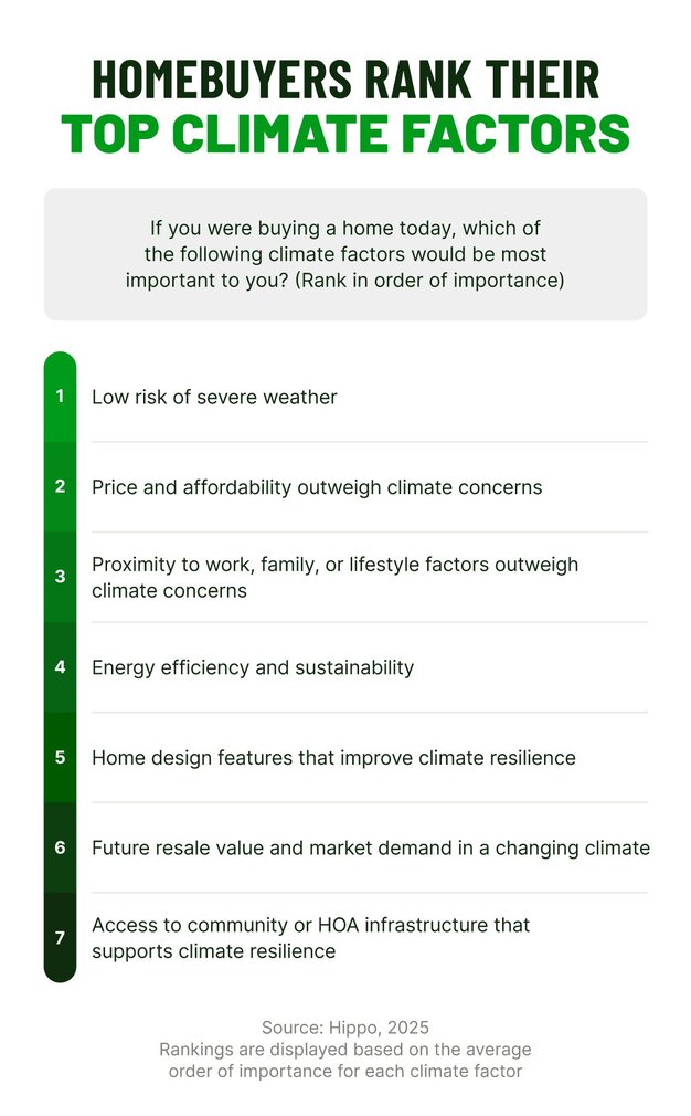 A chart reveals how homeowners rank the top climate factors they consider when buying a home